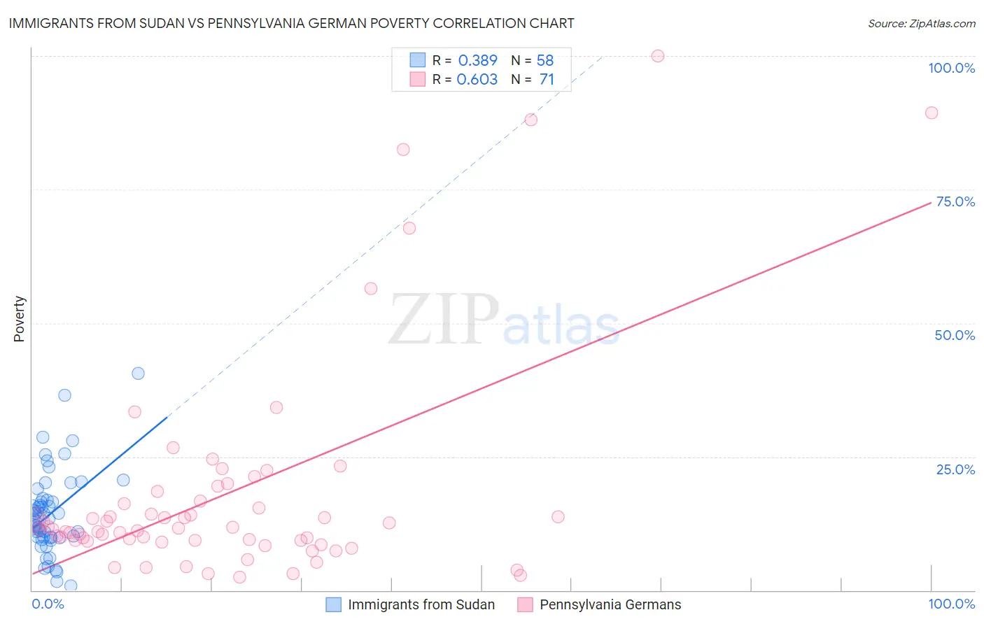 Immigrants from Sudan vs Pennsylvania German Poverty