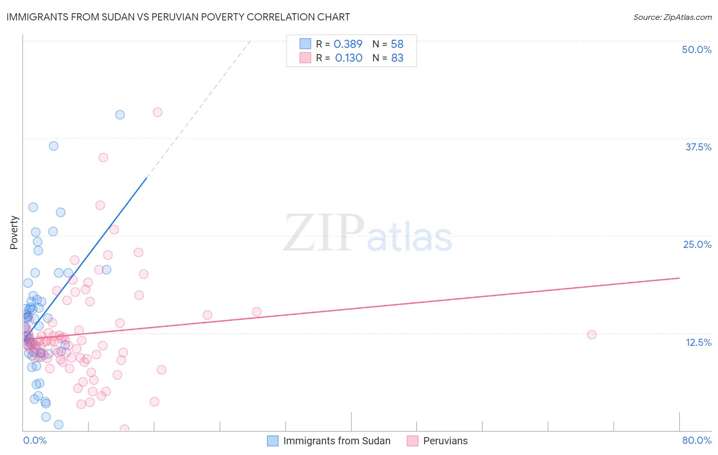 Immigrants from Sudan vs Peruvian Poverty