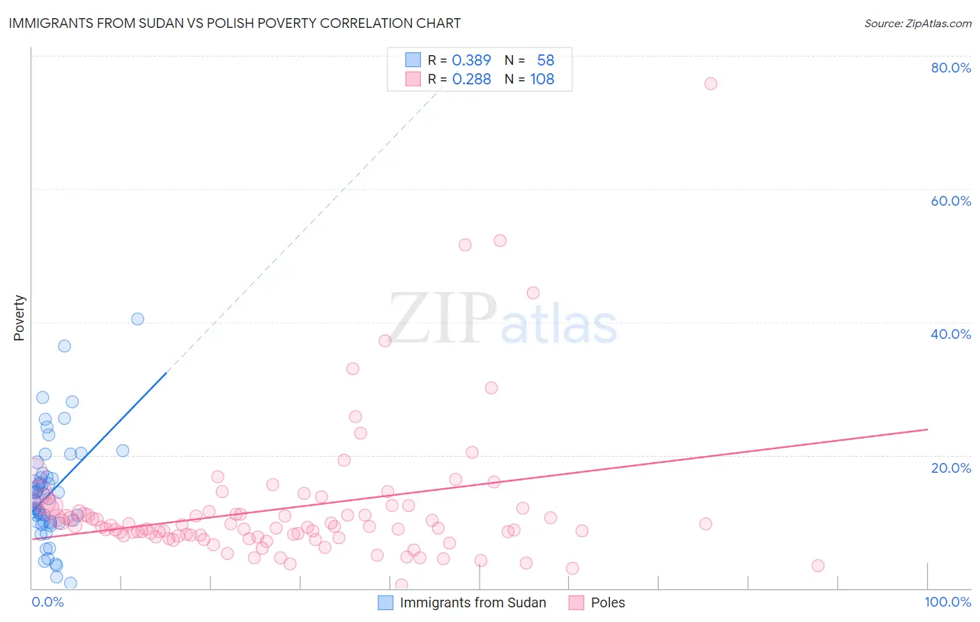 Immigrants from Sudan vs Polish Poverty
