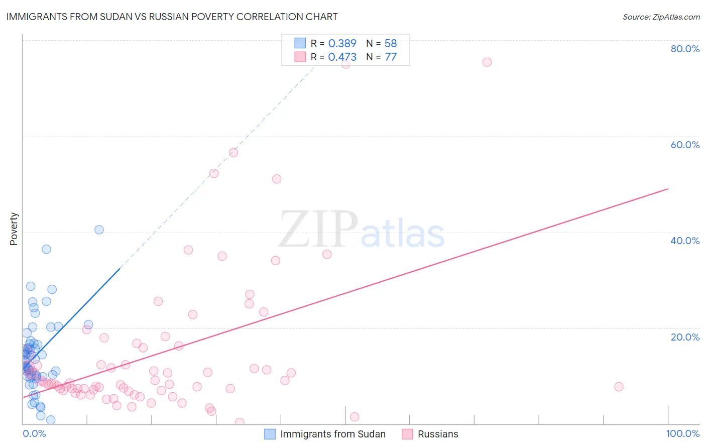 Immigrants from Sudan vs Russian Poverty