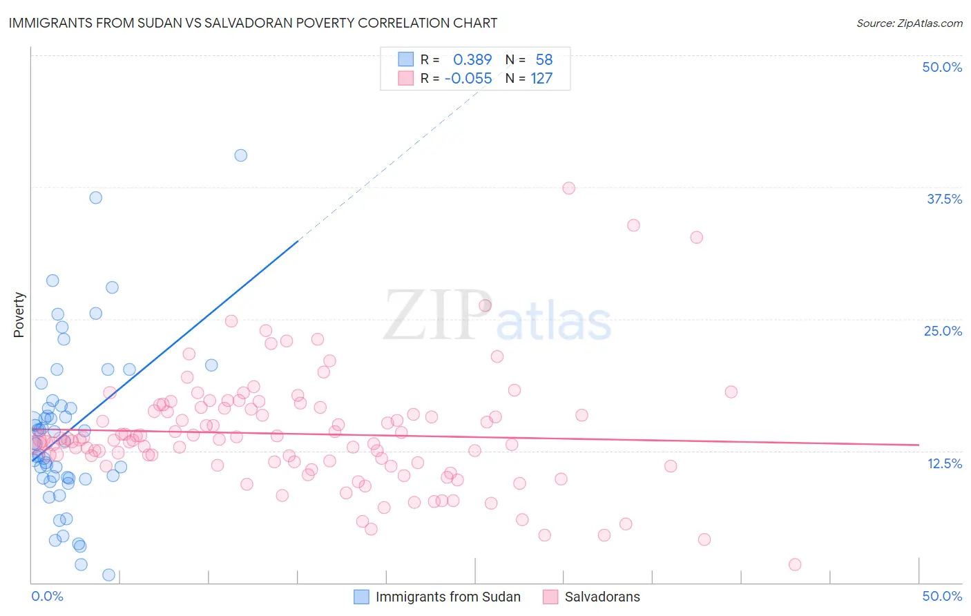 Immigrants from Sudan vs Salvadoran Poverty