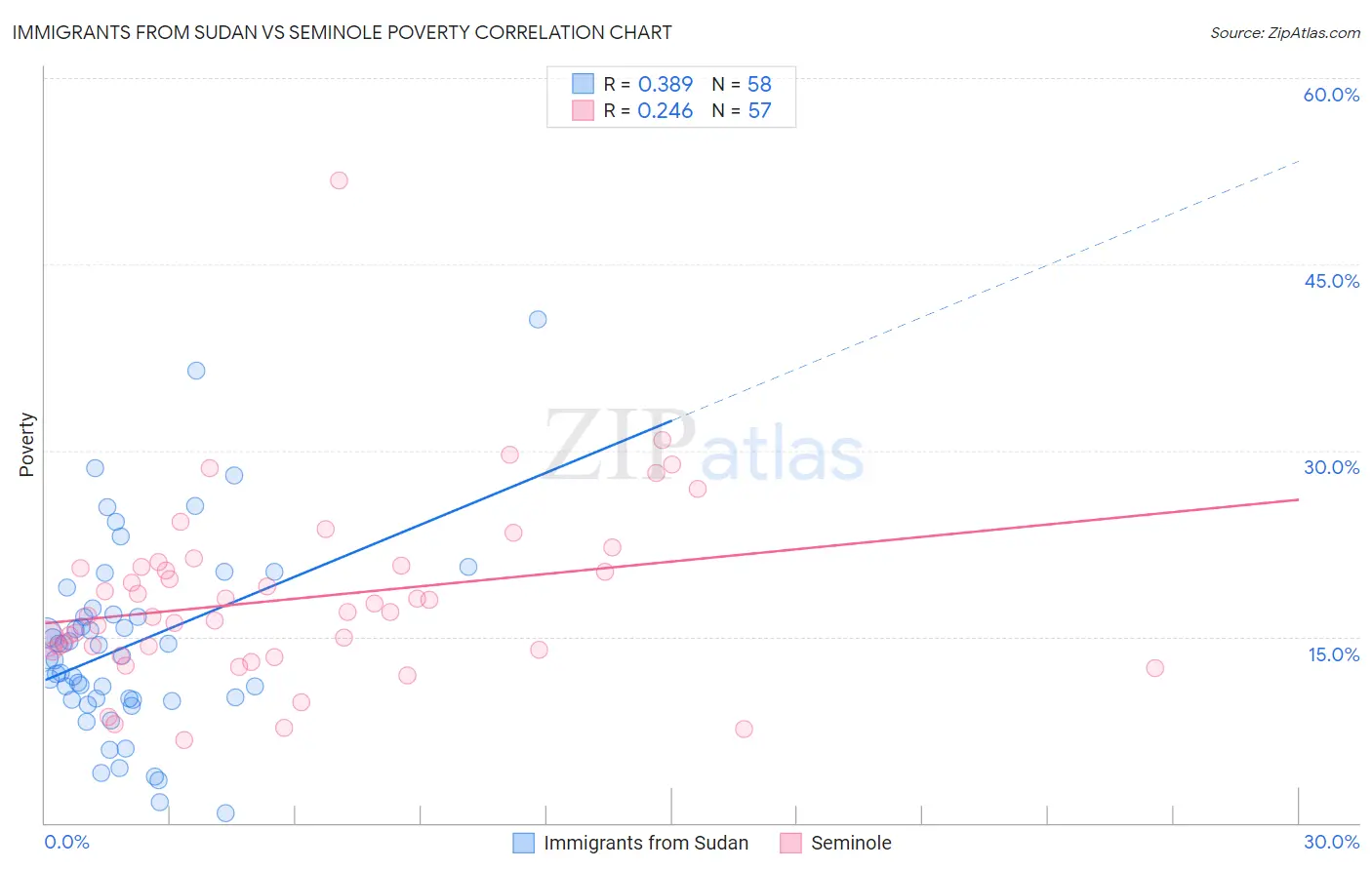 Immigrants from Sudan vs Seminole Poverty