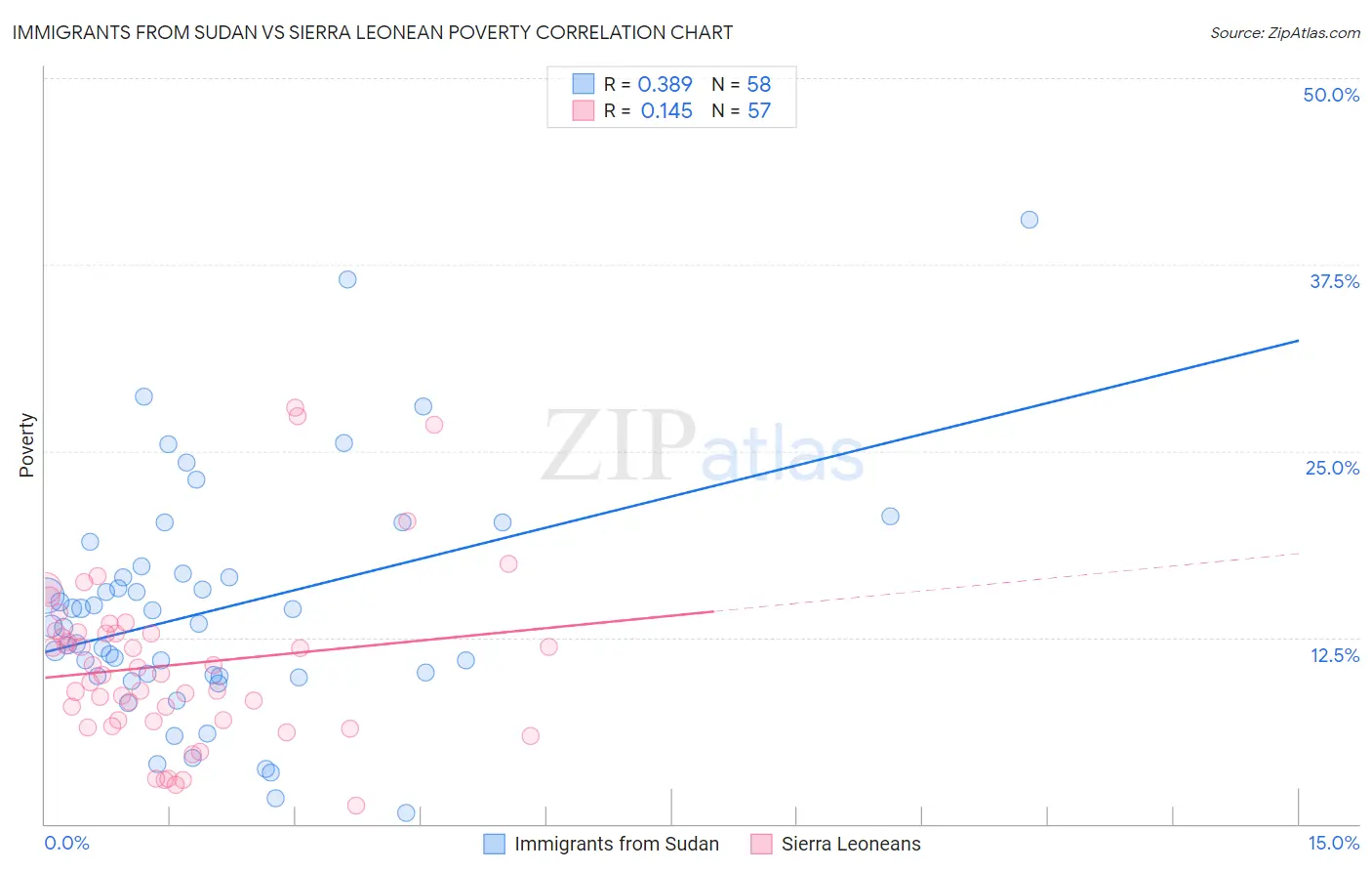 Immigrants from Sudan vs Sierra Leonean Poverty