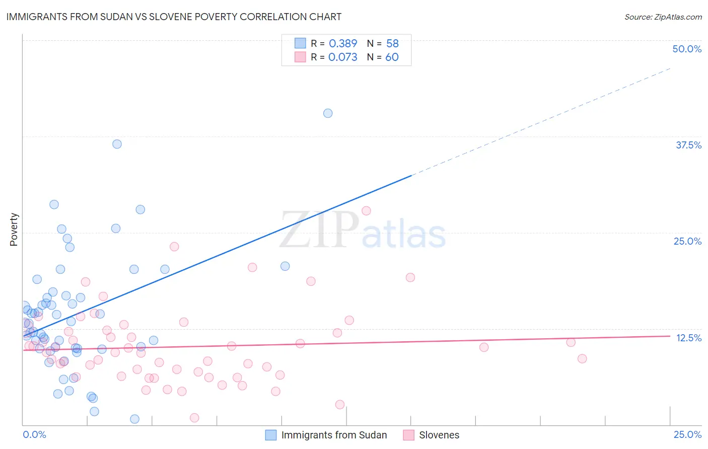 Immigrants from Sudan vs Slovene Poverty