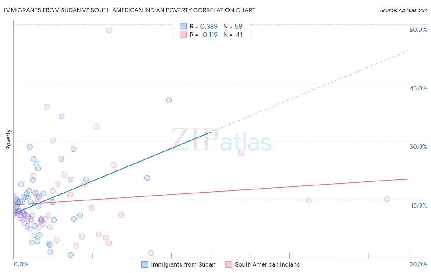 Immigrants from Sudan vs South American Indian Poverty