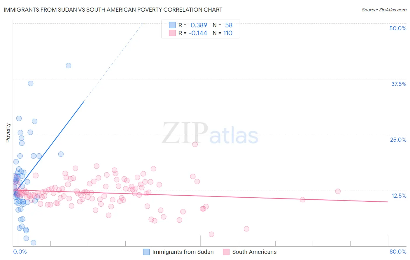 Immigrants from Sudan vs South American Poverty