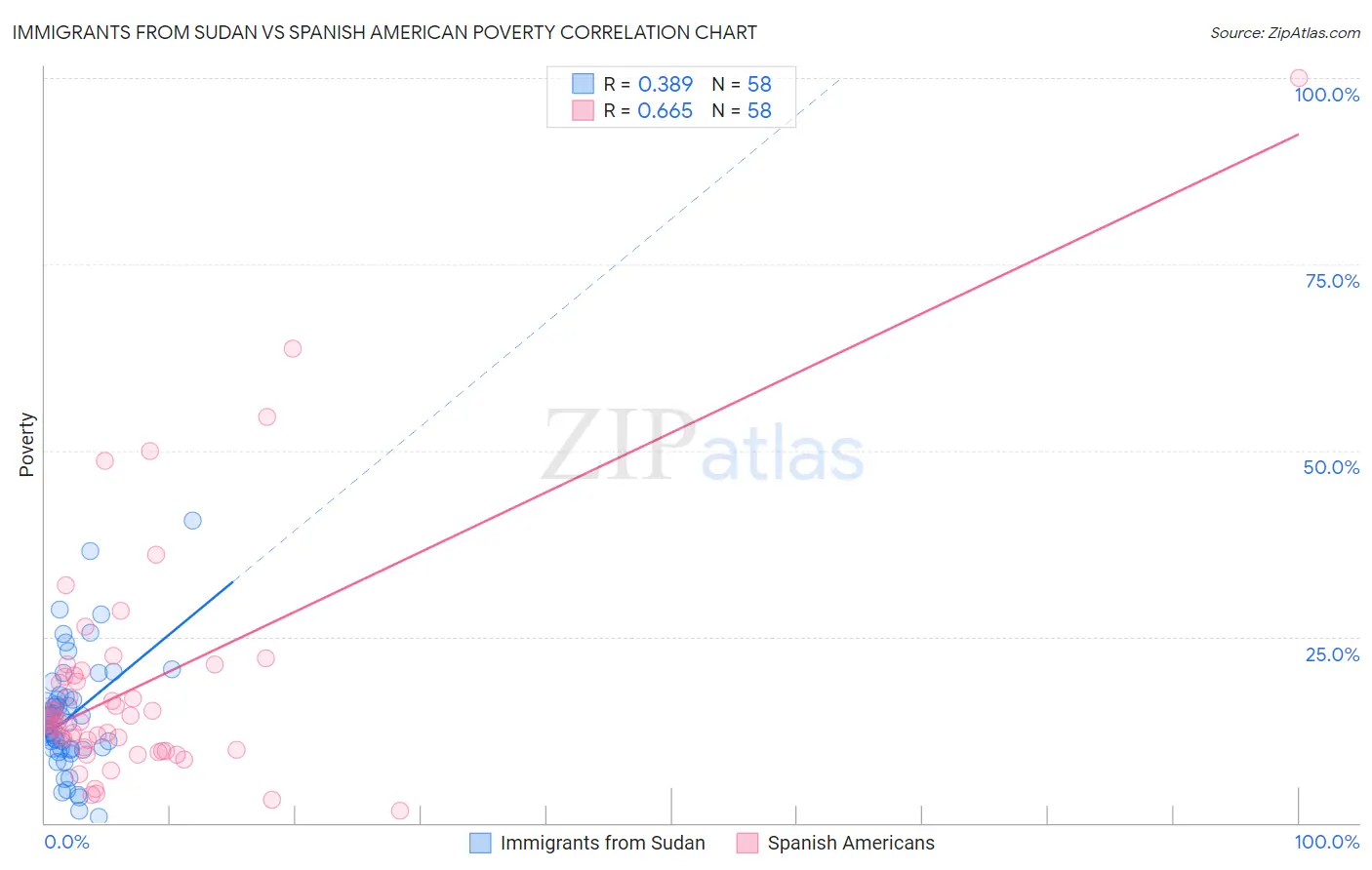 Immigrants from Sudan vs Spanish American Poverty