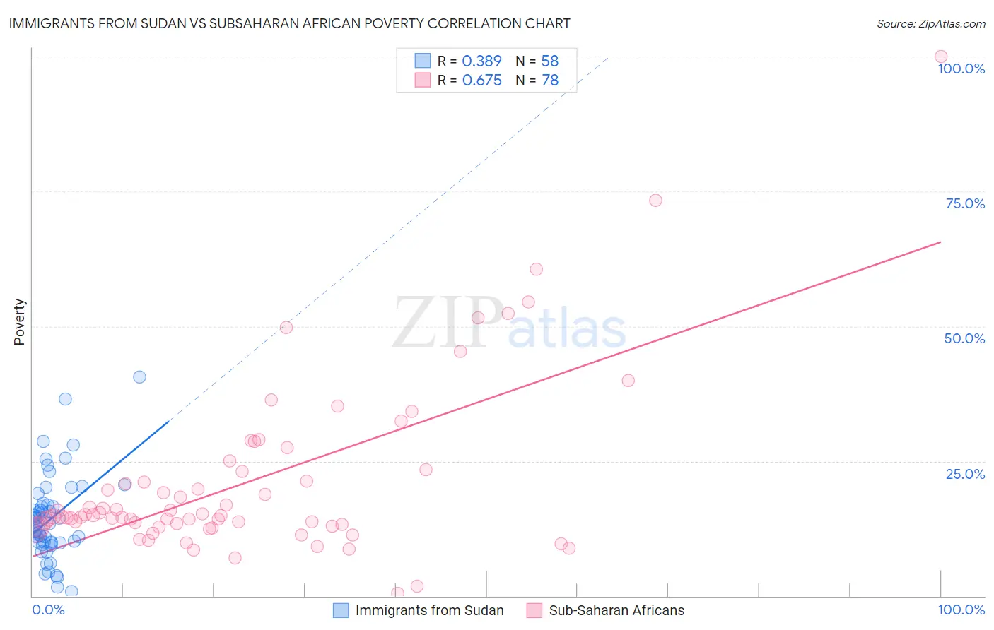 Immigrants from Sudan vs Subsaharan African Poverty