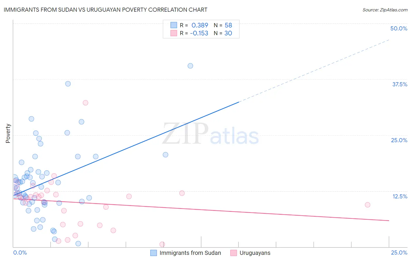 Immigrants from Sudan vs Uruguayan Poverty