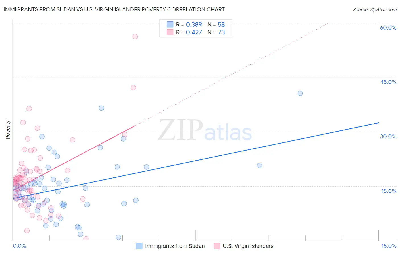 Immigrants from Sudan vs U.S. Virgin Islander Poverty