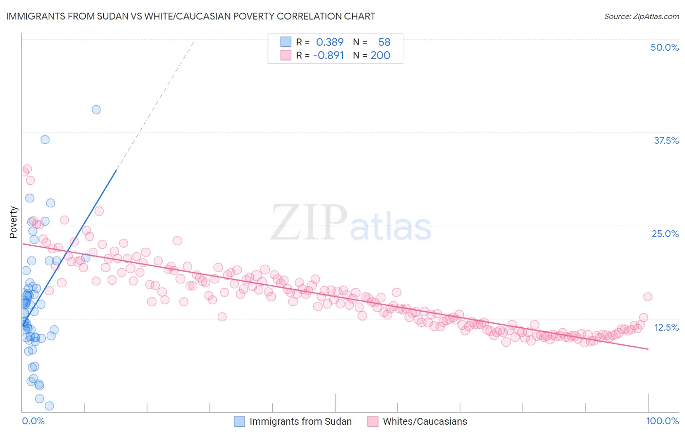 Immigrants from Sudan vs White/Caucasian Poverty