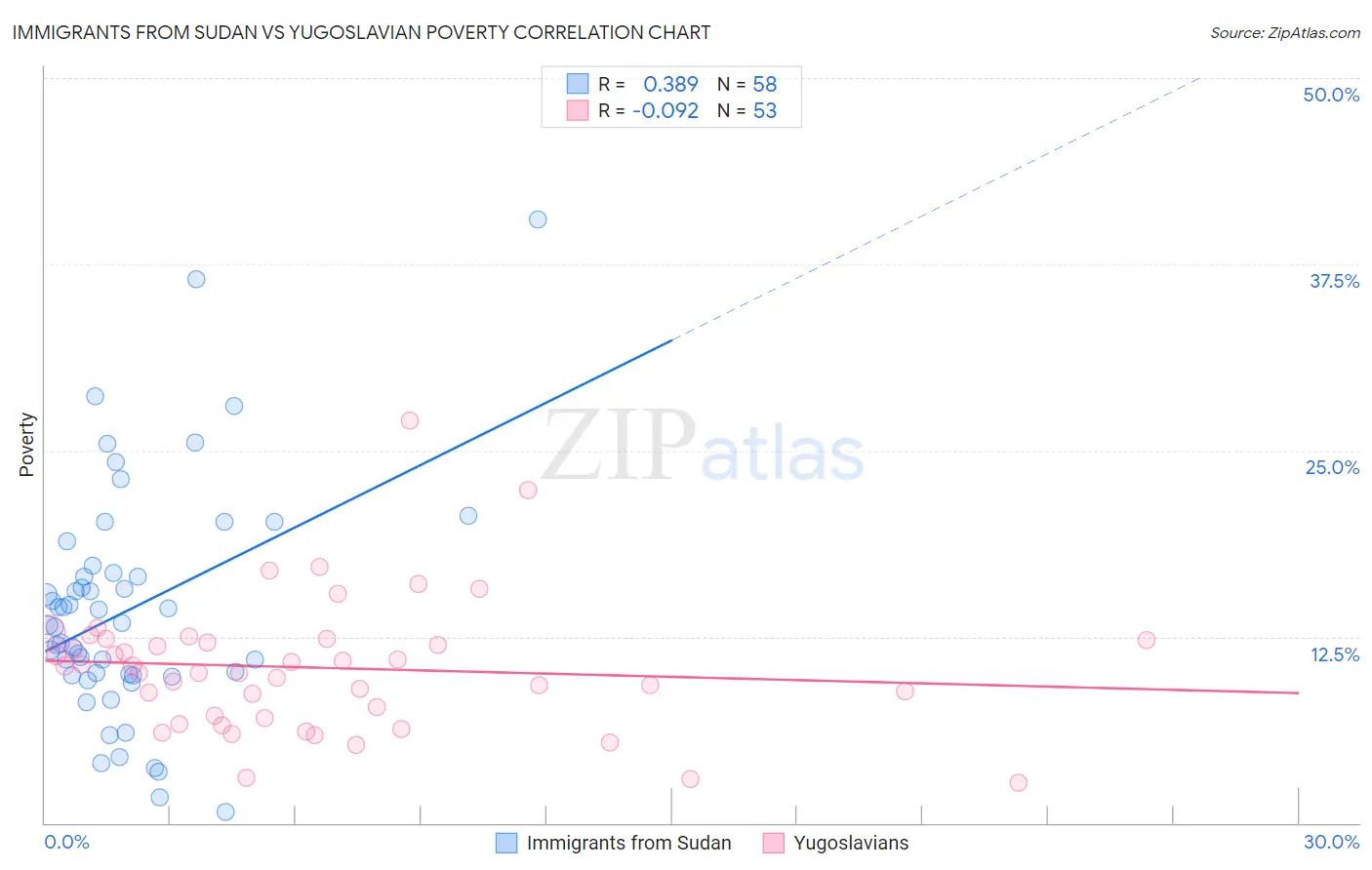 Immigrants from Sudan vs Yugoslavian Poverty