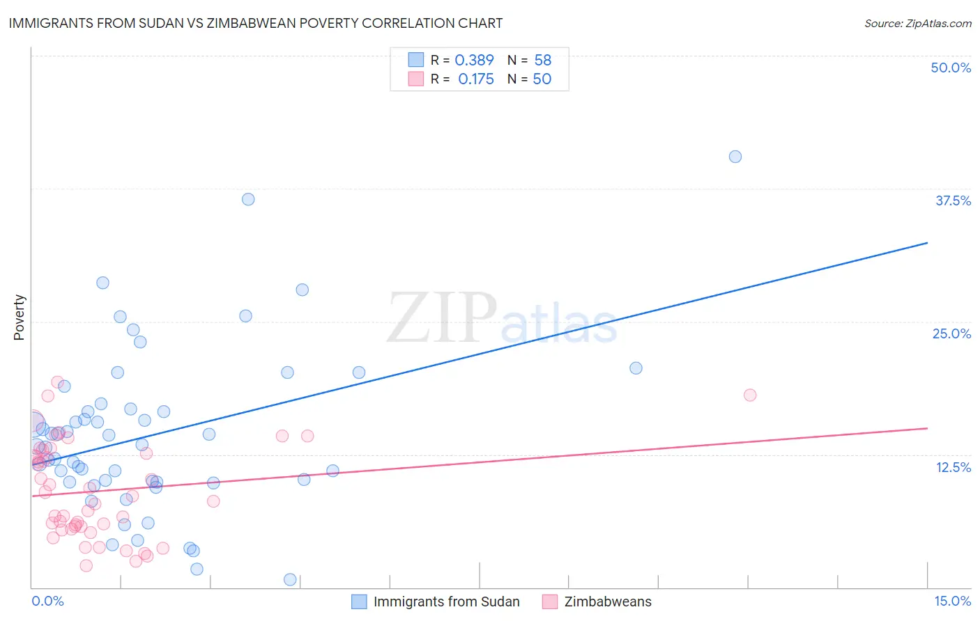 Immigrants from Sudan vs Zimbabwean Poverty