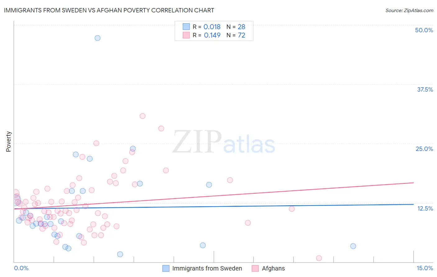 Immigrants from Sweden vs Afghan Poverty