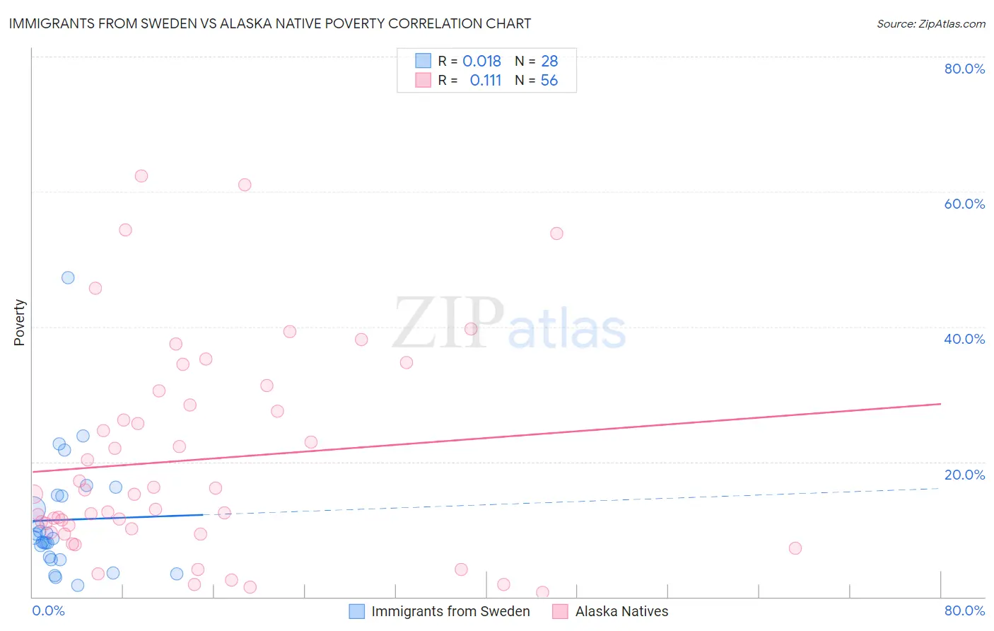 Immigrants from Sweden vs Alaska Native Poverty