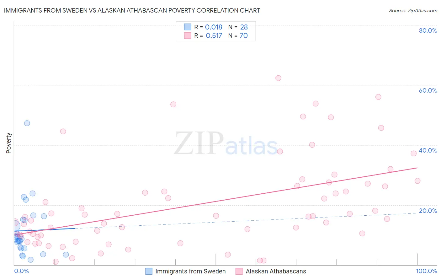 Immigrants from Sweden vs Alaskan Athabascan Poverty