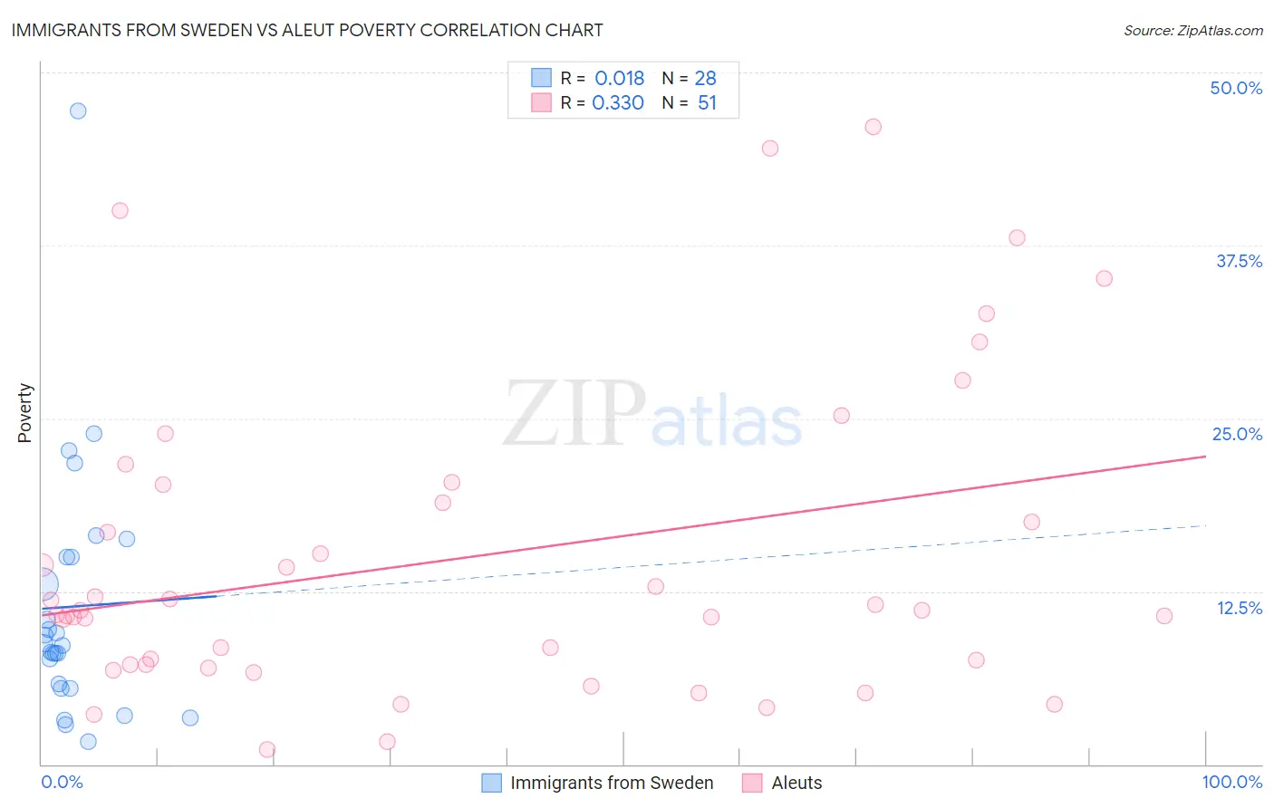 Immigrants from Sweden vs Aleut Poverty