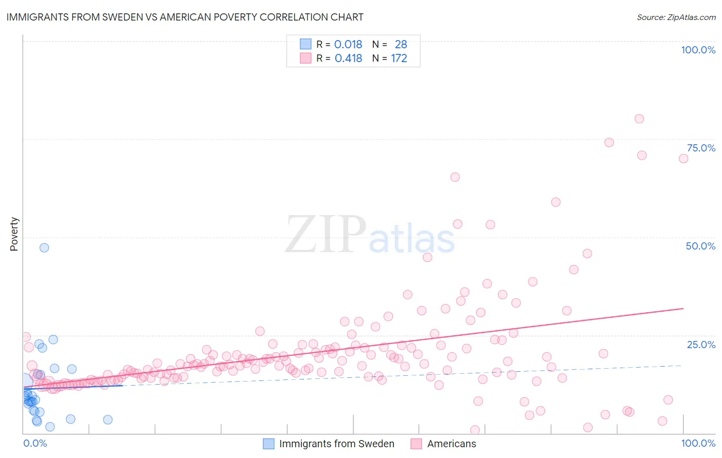 Immigrants from Sweden vs American Poverty