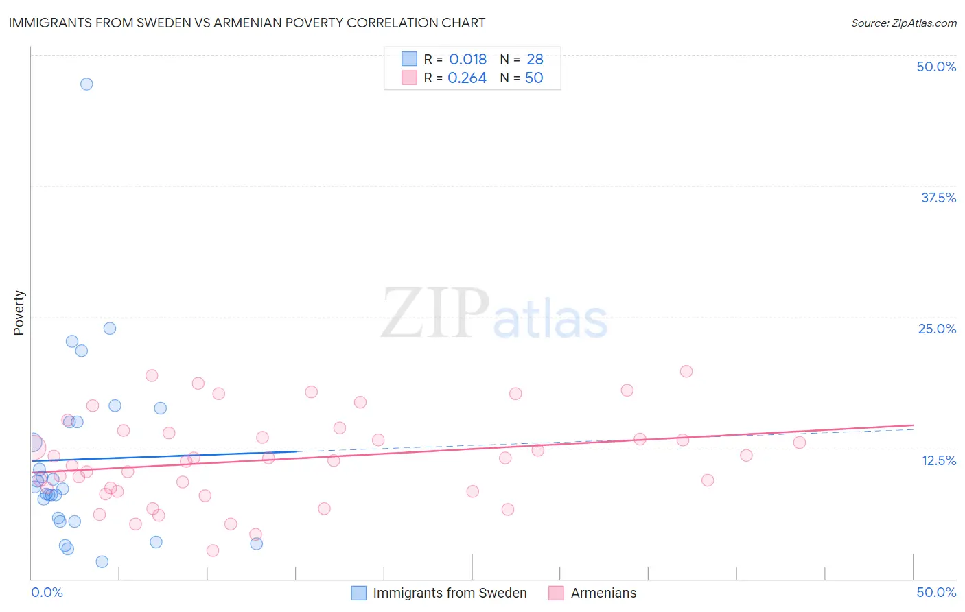 Immigrants from Sweden vs Armenian Poverty