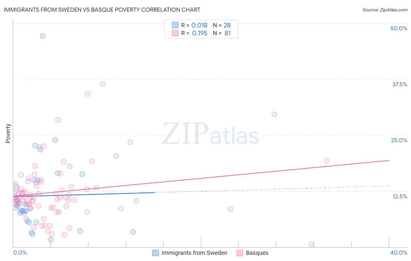 Immigrants from Sweden vs Basque Poverty