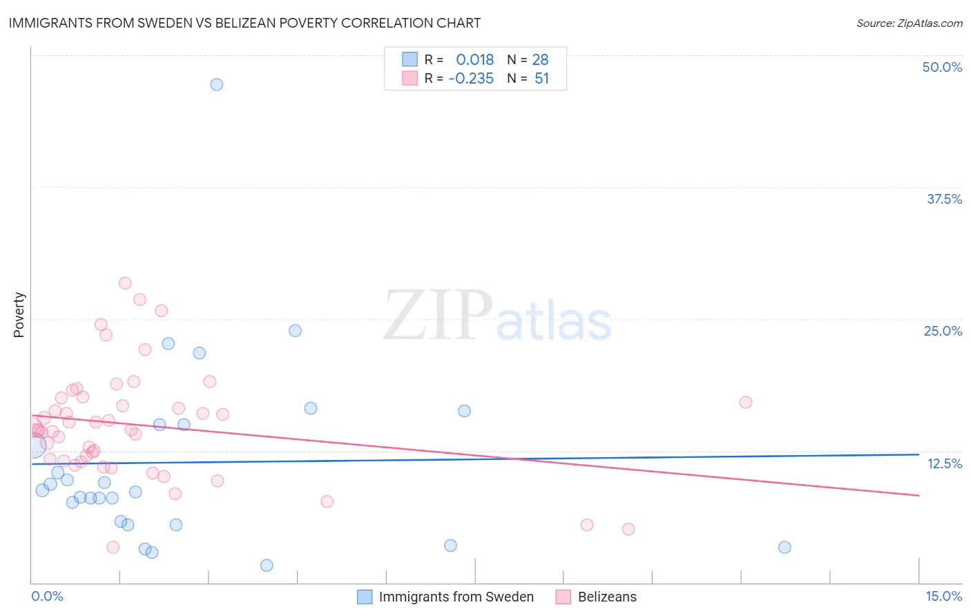 Immigrants from Sweden vs Belizean Poverty
