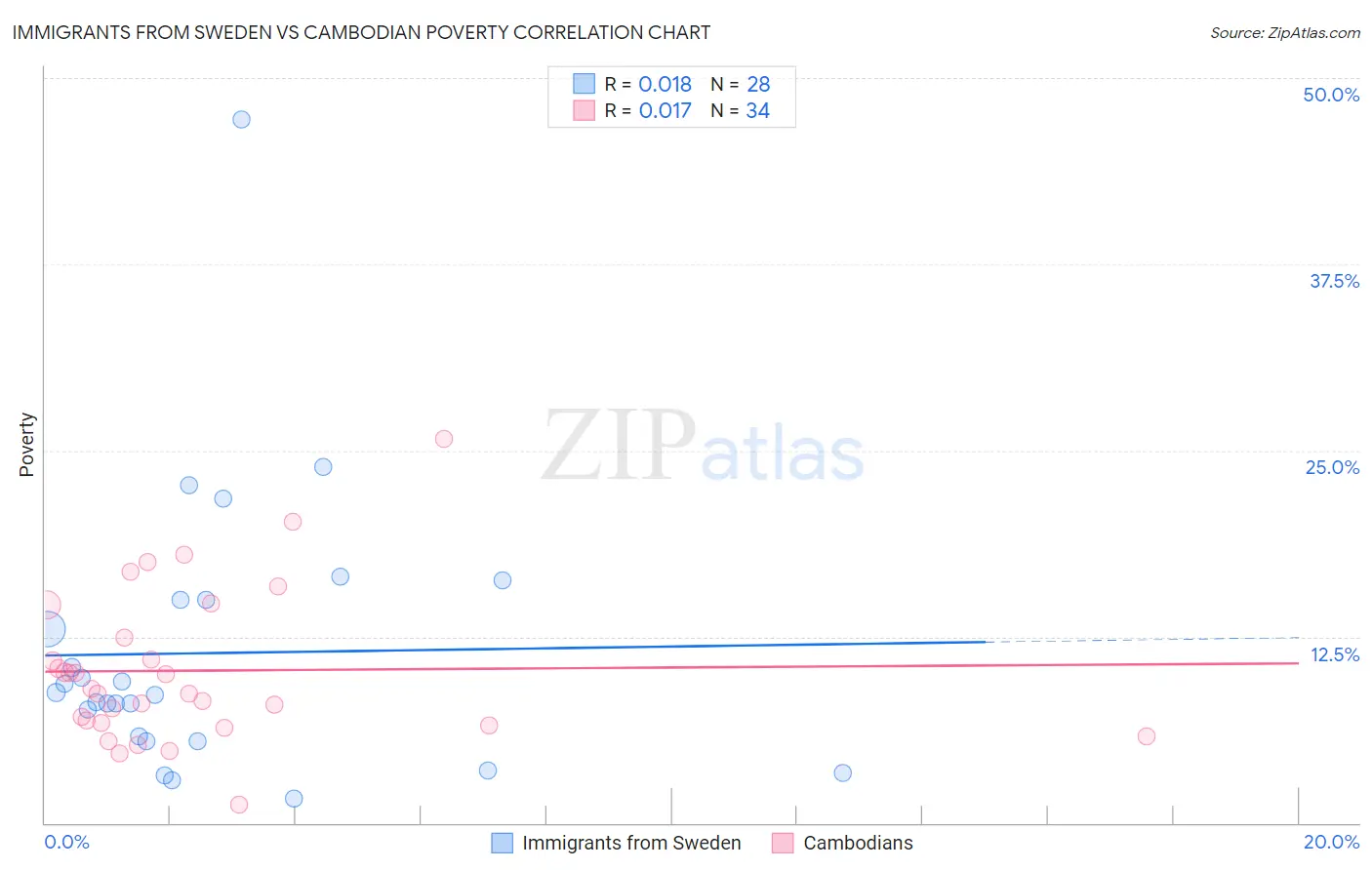 Immigrants from Sweden vs Cambodian Poverty