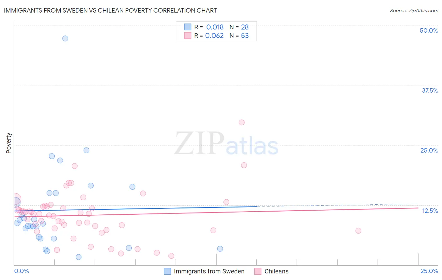 Immigrants from Sweden vs Chilean Poverty