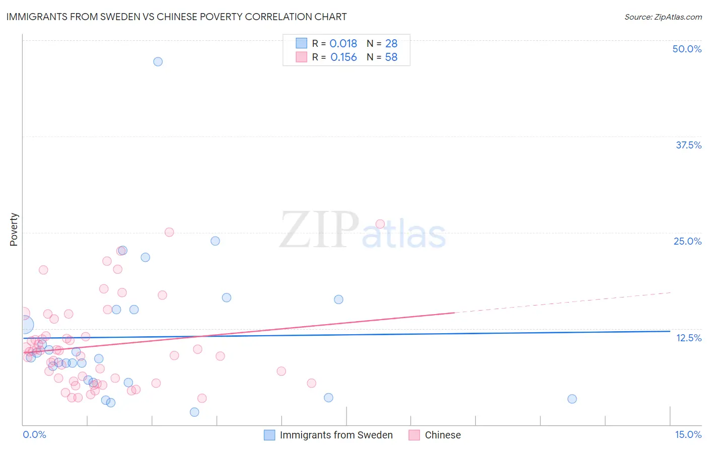 Immigrants from Sweden vs Chinese Poverty