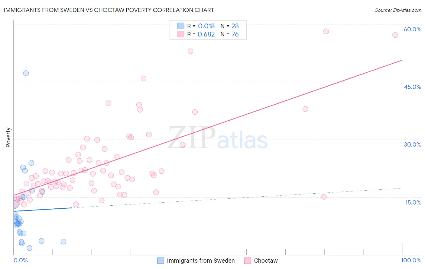 Immigrants from Sweden vs Choctaw Poverty