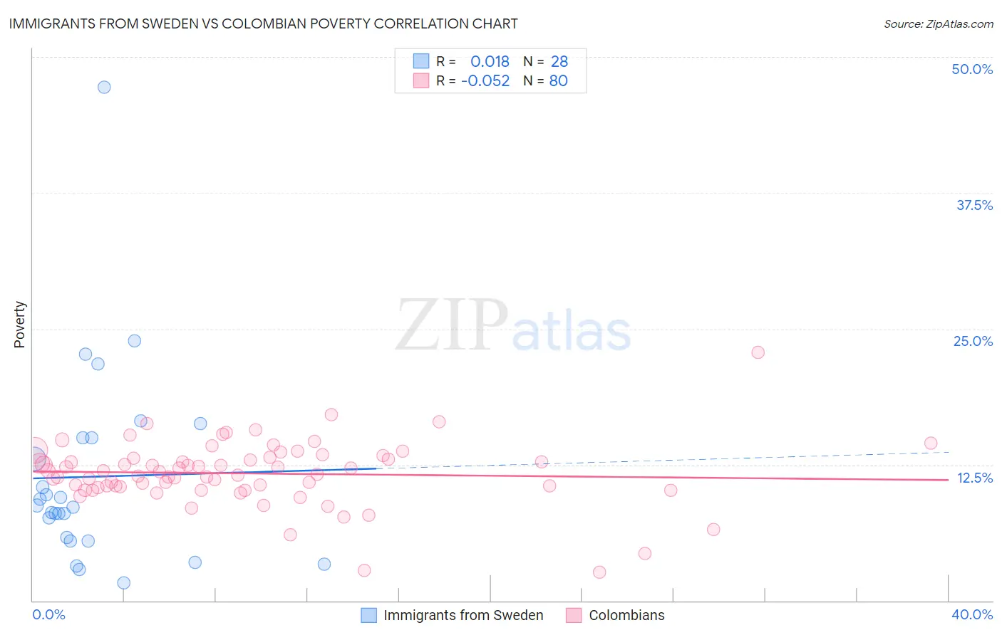 Immigrants from Sweden vs Colombian Poverty