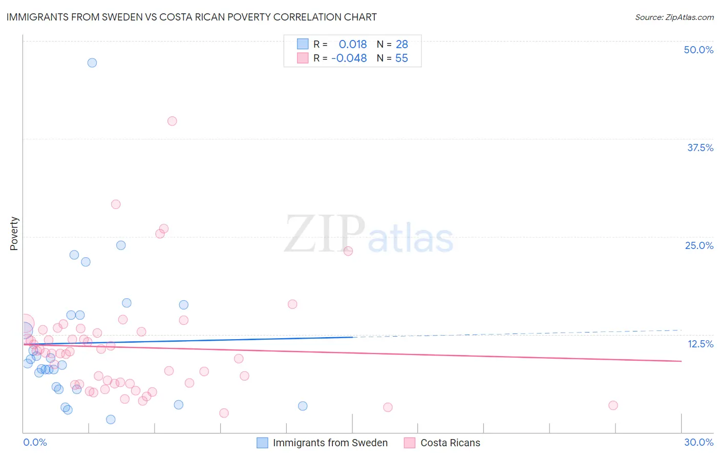 Immigrants from Sweden vs Costa Rican Poverty