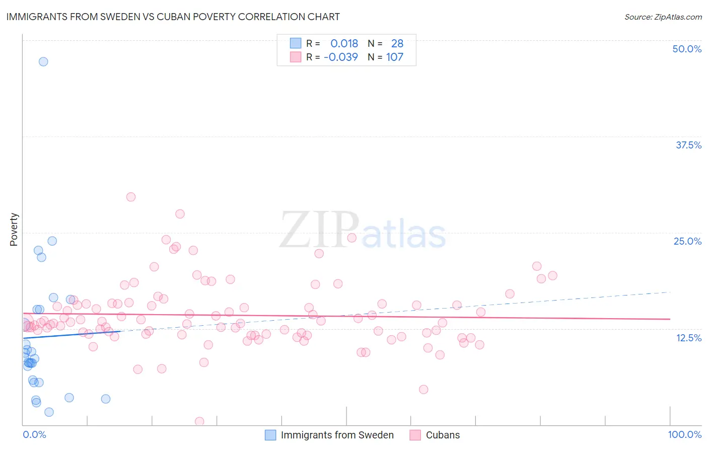 Immigrants from Sweden vs Cuban Poverty