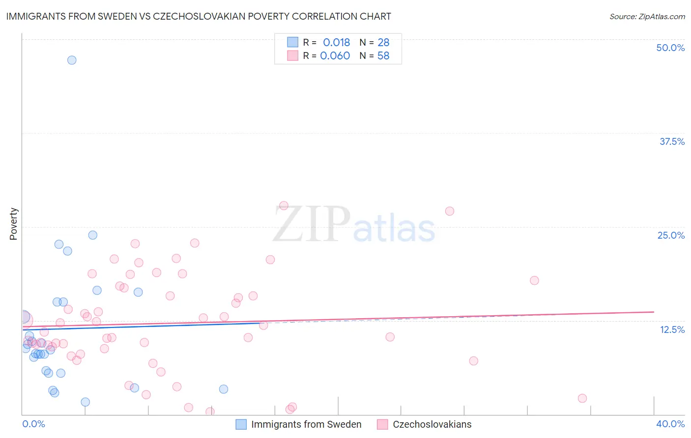 Immigrants from Sweden vs Czechoslovakian Poverty