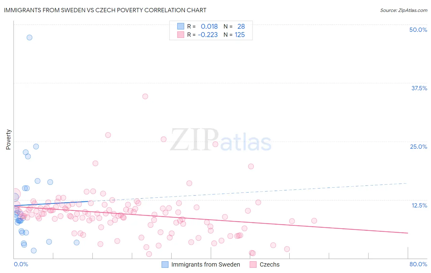 Immigrants from Sweden vs Czech Poverty