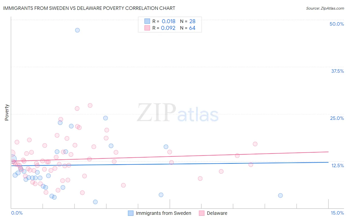 Immigrants from Sweden vs Delaware Poverty