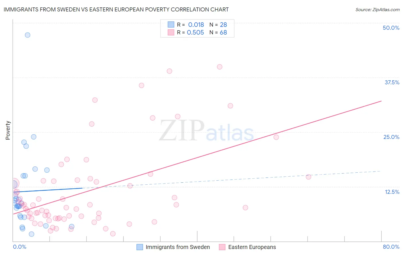 Immigrants from Sweden vs Eastern European Poverty