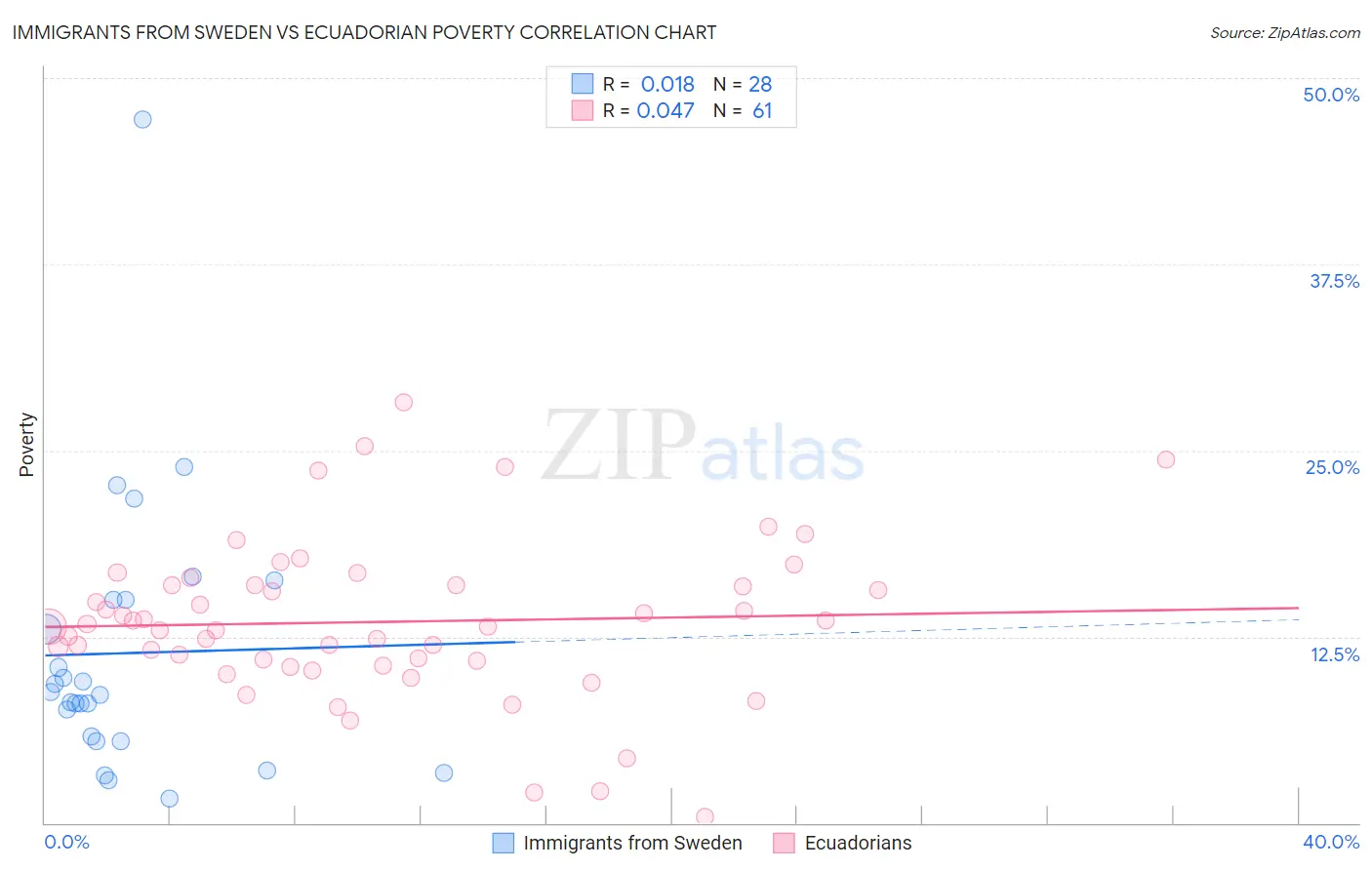 Immigrants from Sweden vs Ecuadorian Poverty