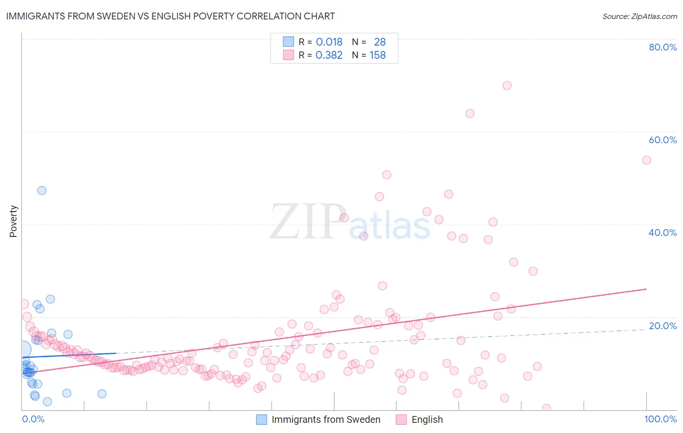 Immigrants from Sweden vs English Poverty