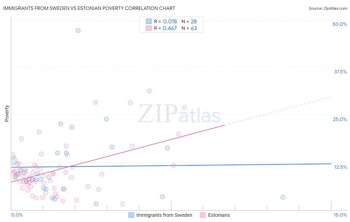 Immigrants from Sweden vs Estonian Poverty
