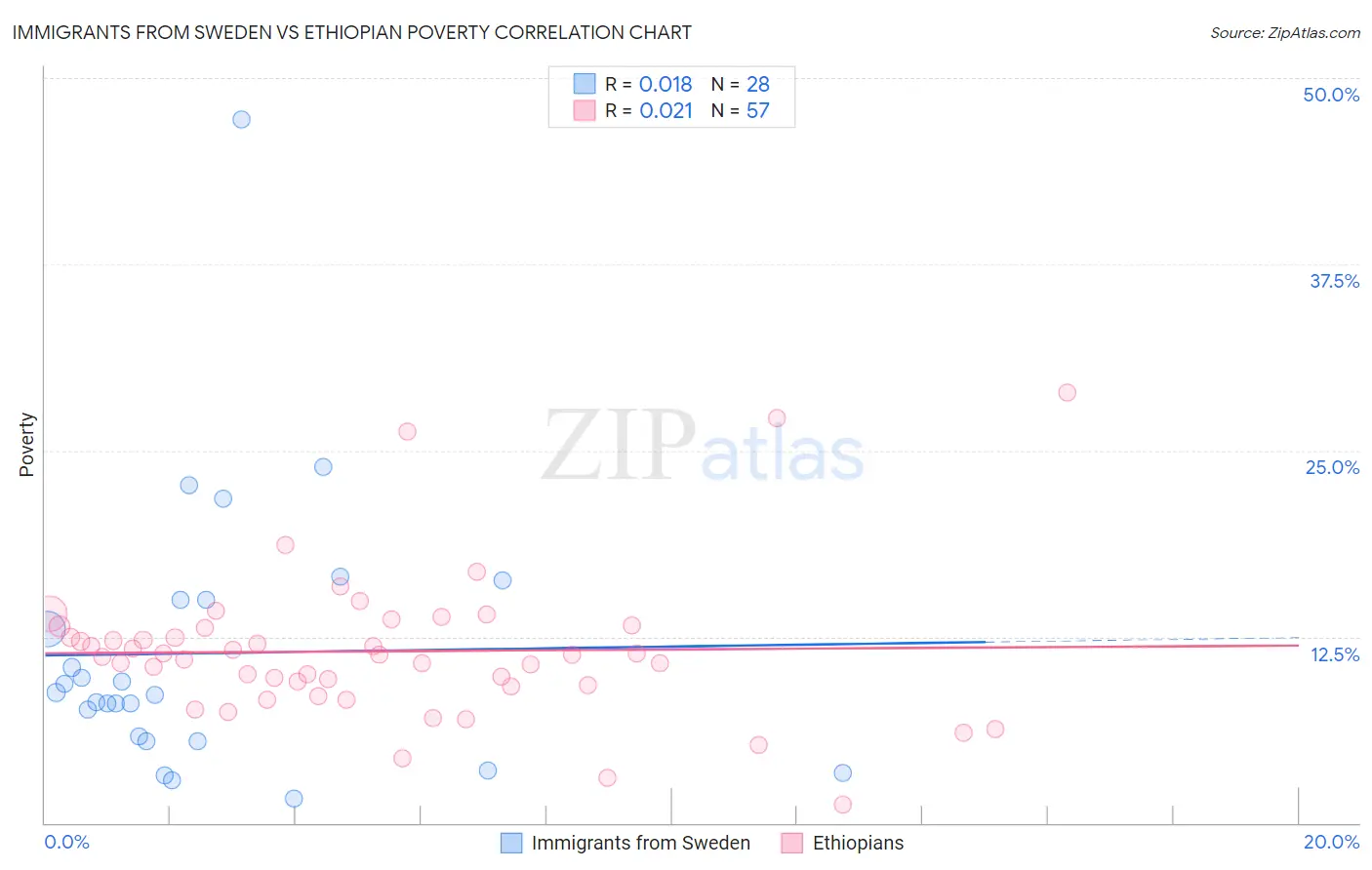 Immigrants from Sweden vs Ethiopian Poverty