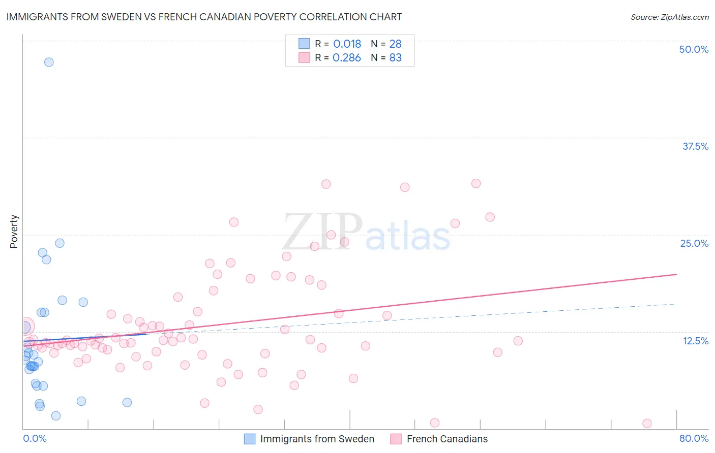 Immigrants from Sweden vs French Canadian Poverty