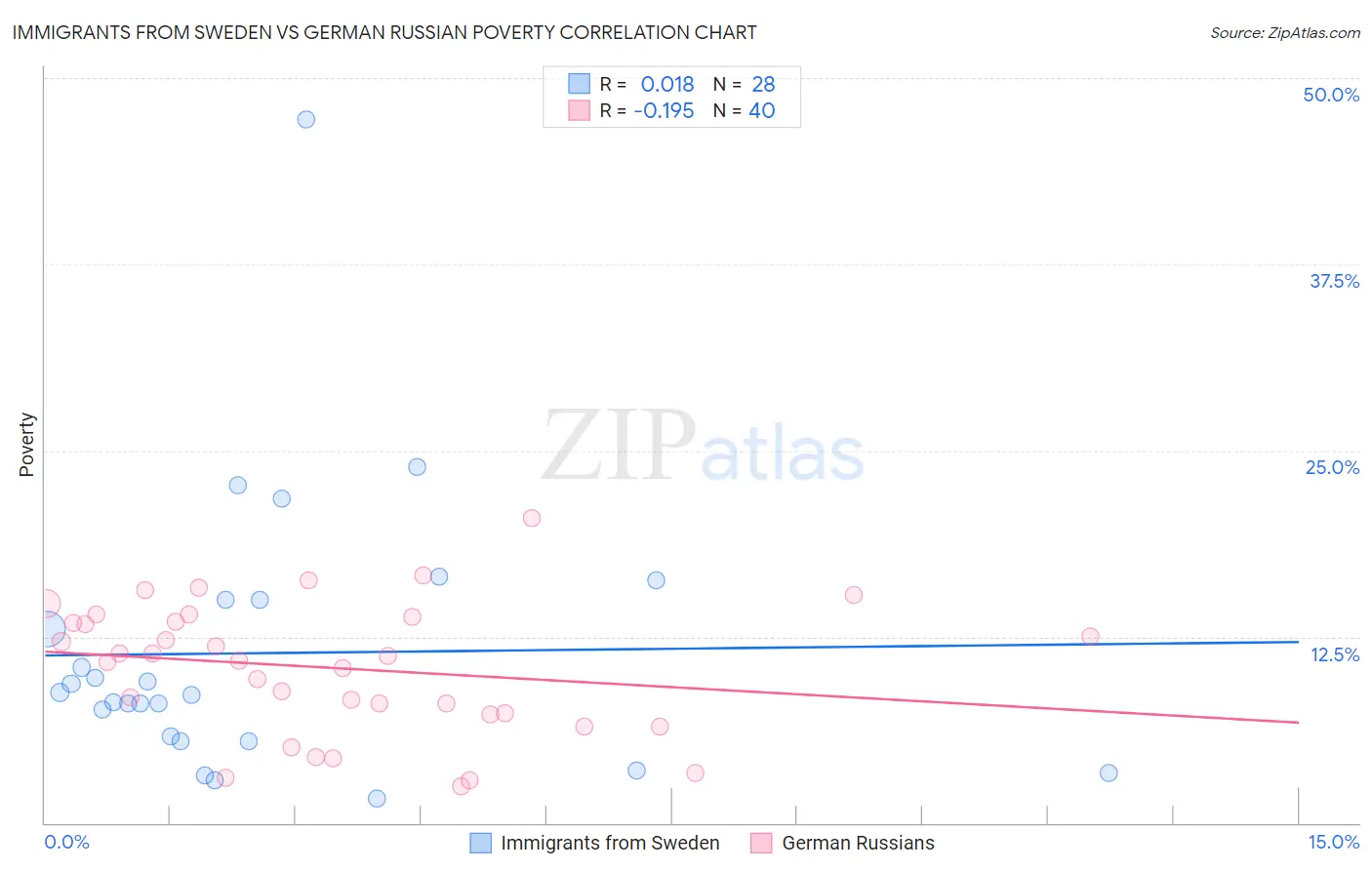 Immigrants from Sweden vs German Russian Poverty