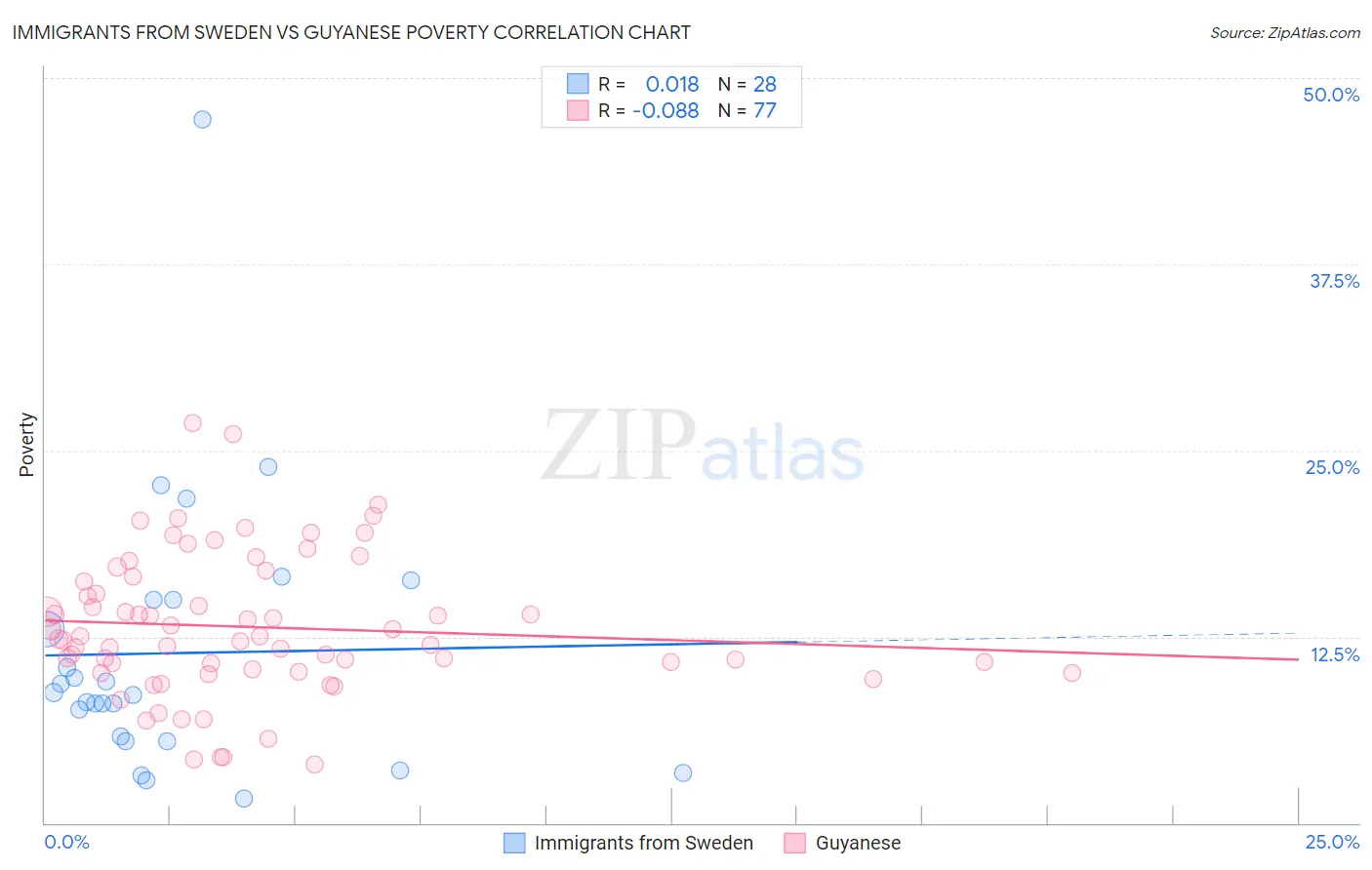 Immigrants from Sweden vs Guyanese Poverty