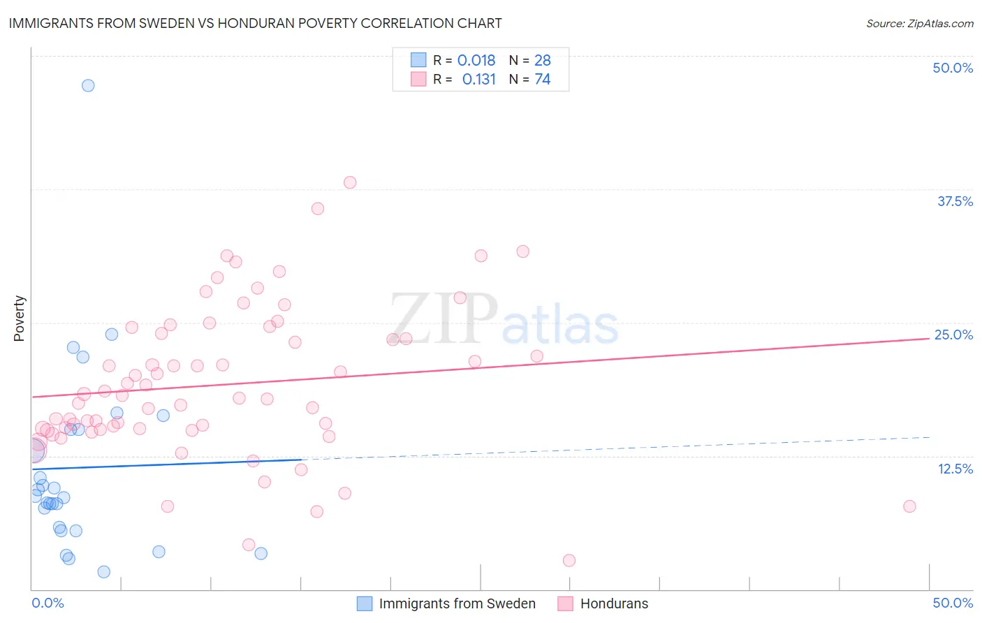 Immigrants from Sweden vs Honduran Poverty