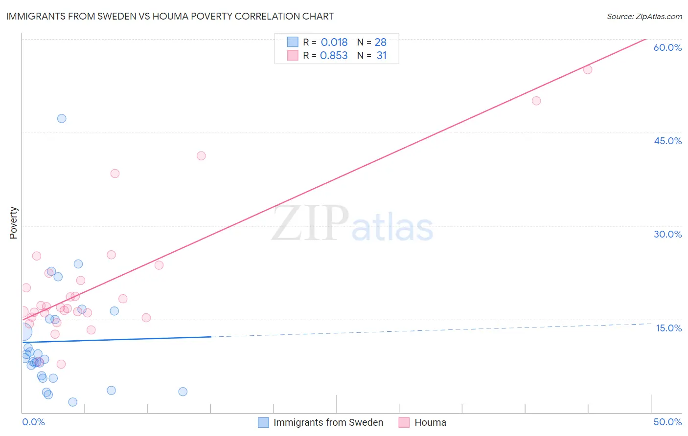 Immigrants from Sweden vs Houma Poverty