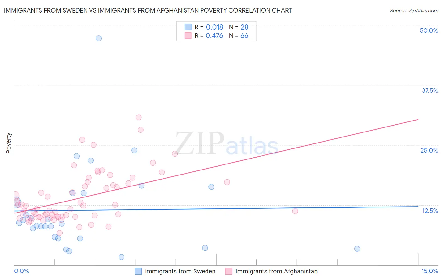 Immigrants from Sweden vs Immigrants from Afghanistan Poverty