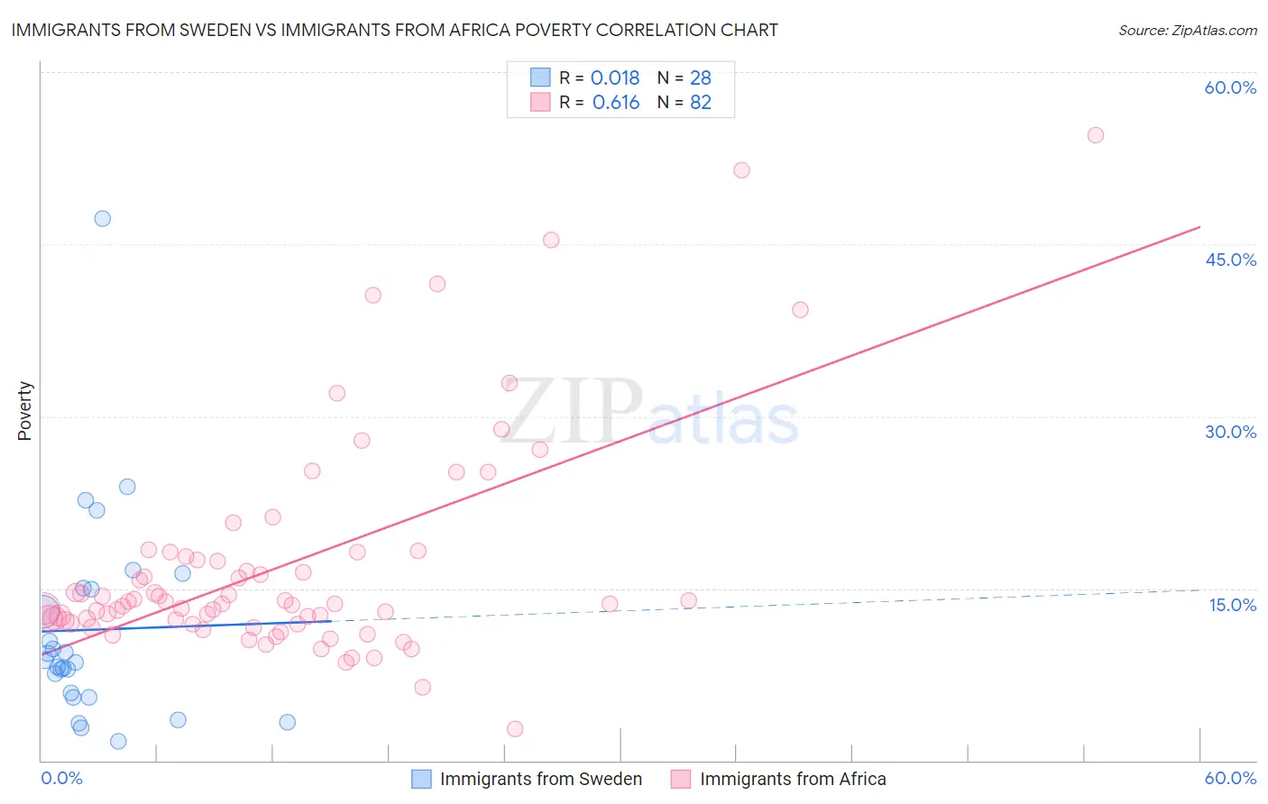 Immigrants from Sweden vs Immigrants from Africa Poverty