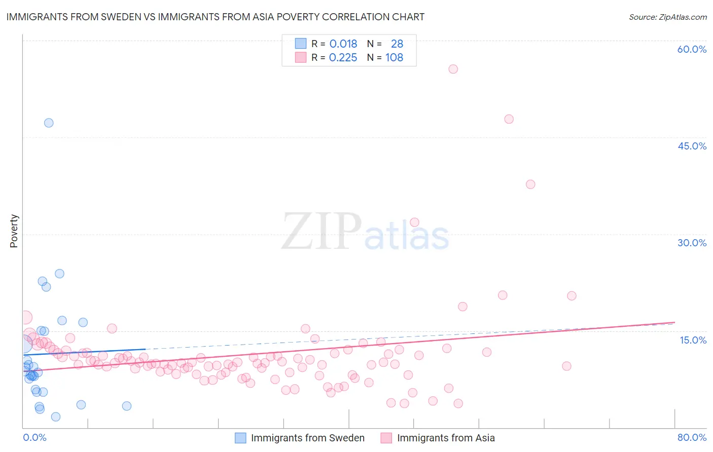 Immigrants from Sweden vs Immigrants from Asia Poverty