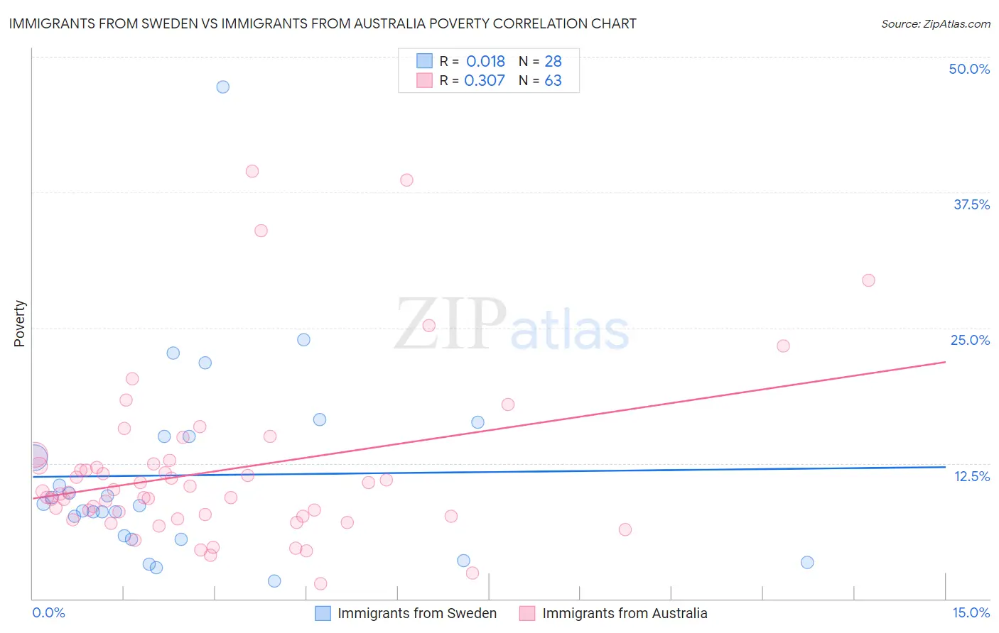 Immigrants from Sweden vs Immigrants from Australia Poverty