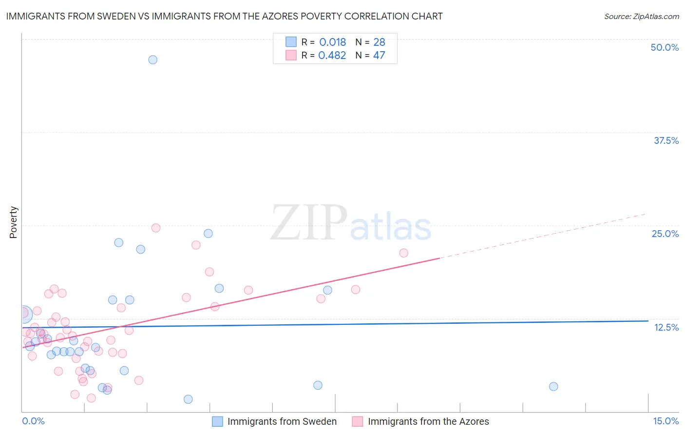 Immigrants from Sweden vs Immigrants from the Azores Poverty